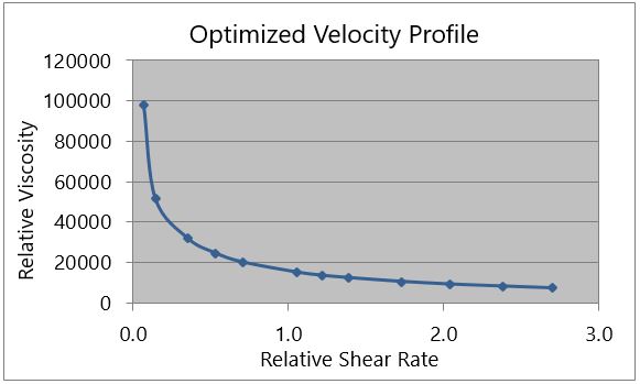 How to perform viscosity curve test - vametmachines